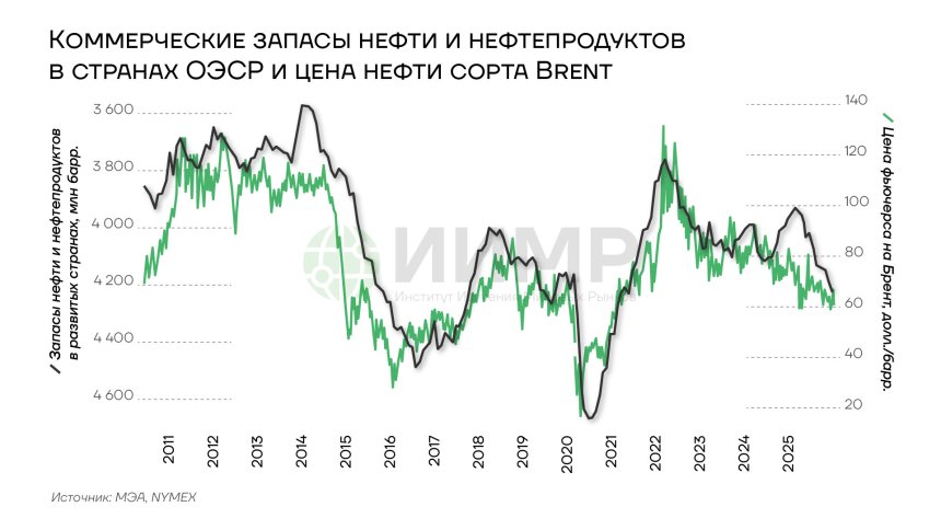 Коммерческие запасы нефти и нефтепродуктов в странах ОСЭР и цена нефти сорта Brent, 2010-2026