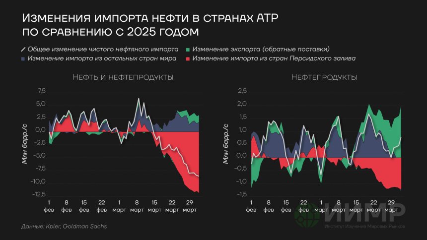 Изменение импорта нефти в 1 кв 2026 в странах АТР по сравнению с 2025 годом
