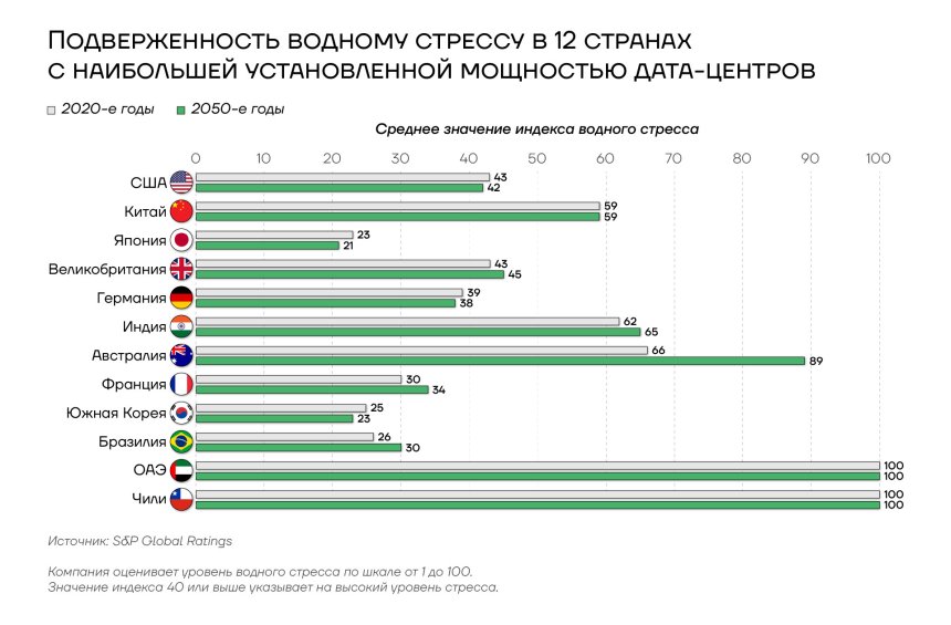 Подверженность водному стрессу в 12 станах с наибольшей установленной мощностью дата-центров