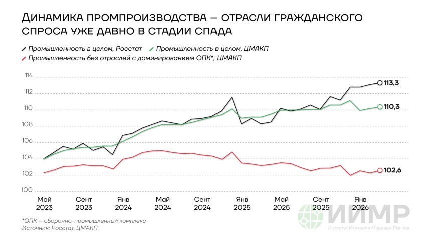 Динамика промпроизводства РФ, май 2025 - январь 2026 года
