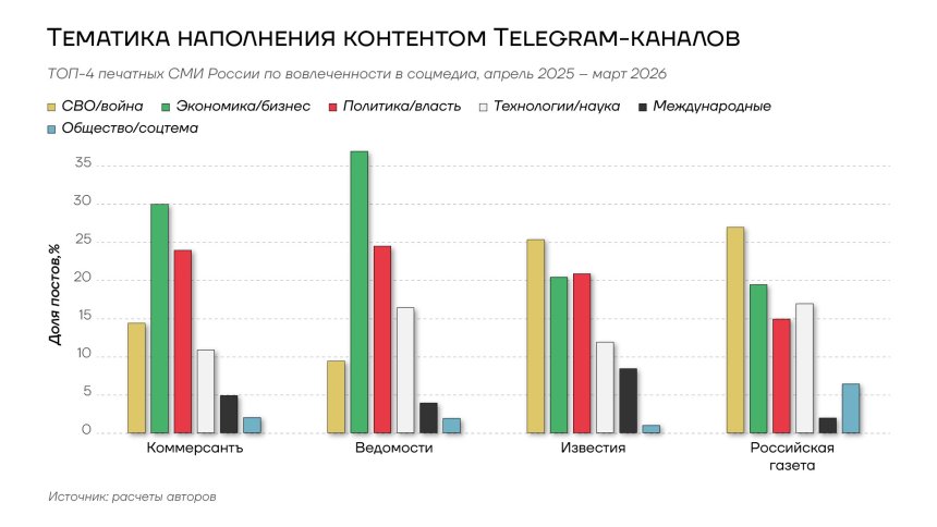 Ткматика наполнения контентом TG-каналов ТОП-3 печатных СМИ