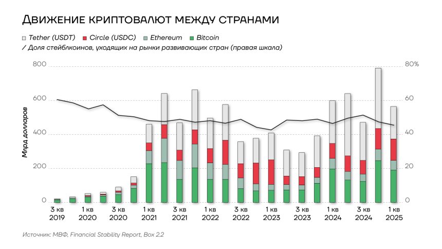 Движение криптовалют между странами, 2019-2025гг