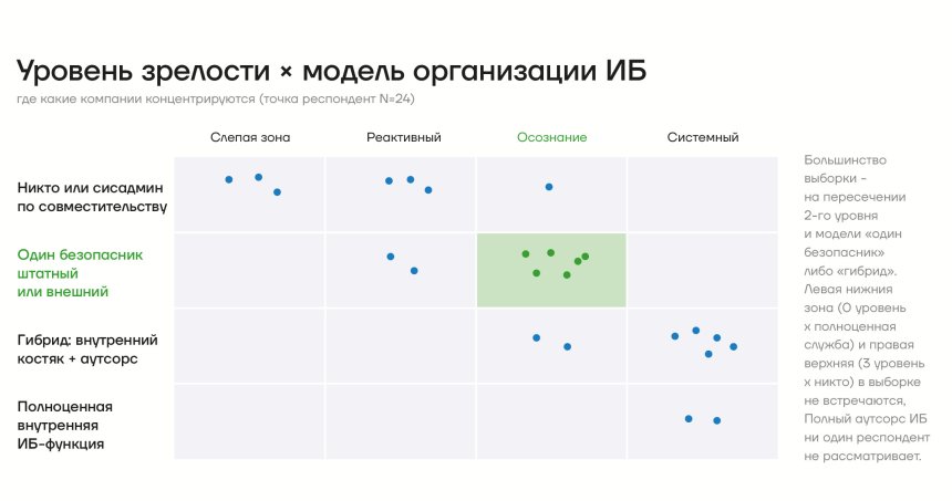 Уровень зрелости и модель организации ИБ в компаниях