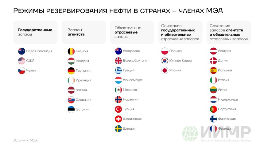 Режимы резервирования нефти в странах-членах МЭА
