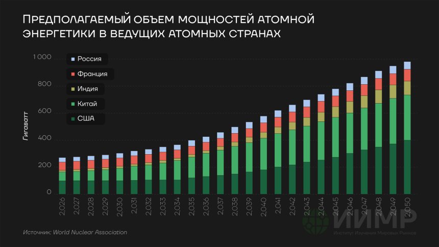 Предлагаемый объем мощностей атомной энергии в ведущих странах, 2026-2050гг