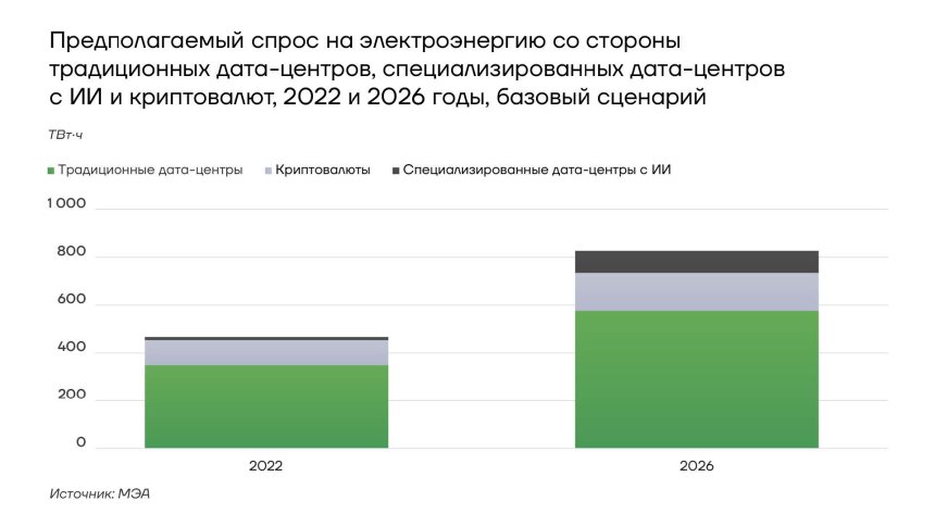 Предполагаемый спрос на электроэнергию со стороны дата-центров