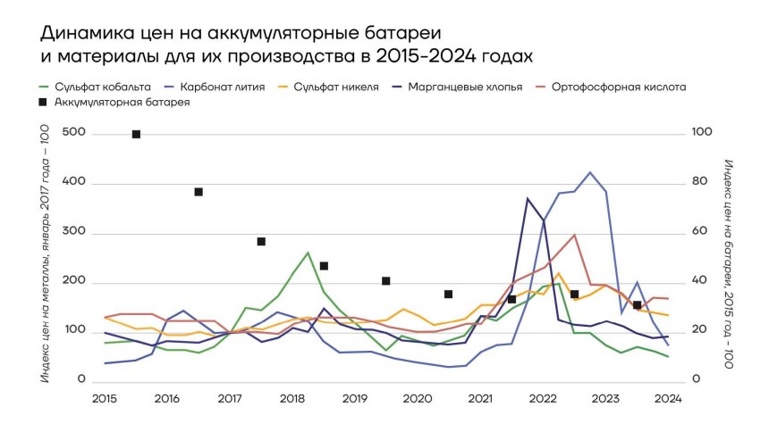 Динамика цен на аккумуляторные батареи и материалы для их производства 2015-2024 гг