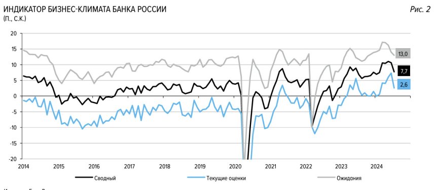 Индикатор бизнес-климата Банка России