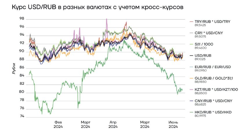 Курс USD/RUB в разных валютах с учетом кросс-курсов