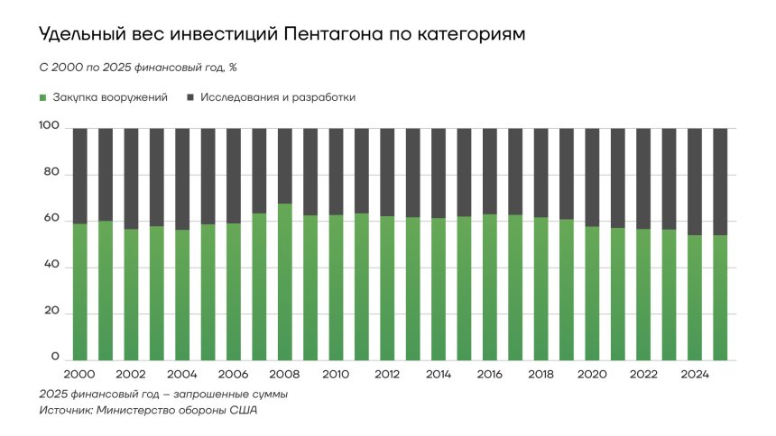 Удельный вес инвестиций Пентагона по категориям