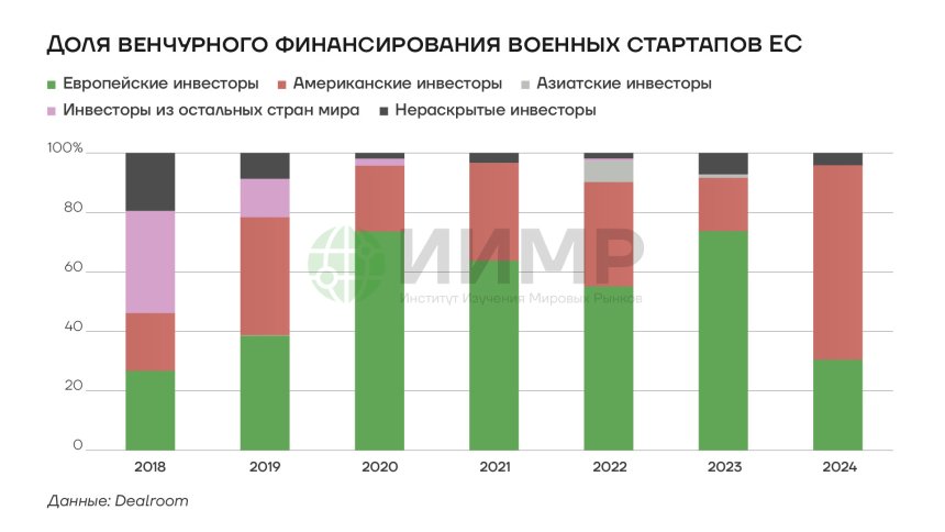 Доля венчурного финансирования военных стартапов ЕС