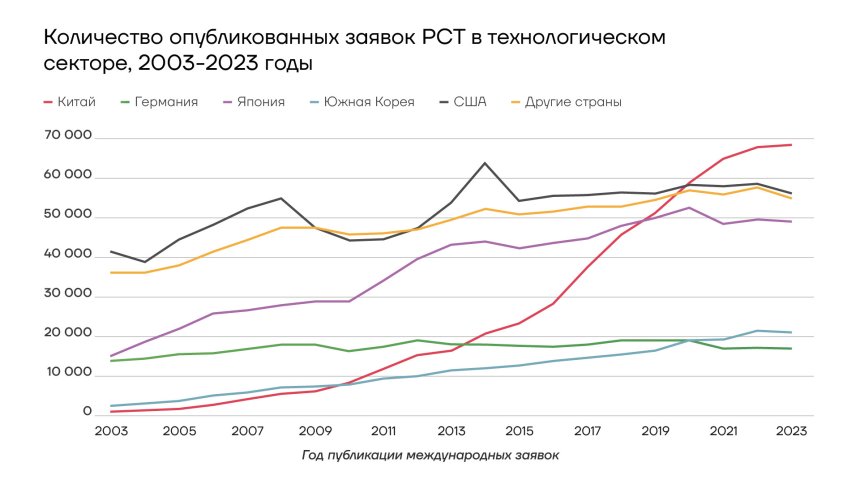 Количество опубликованных заявок РСТ в технологическом секторе, 2003-2023,