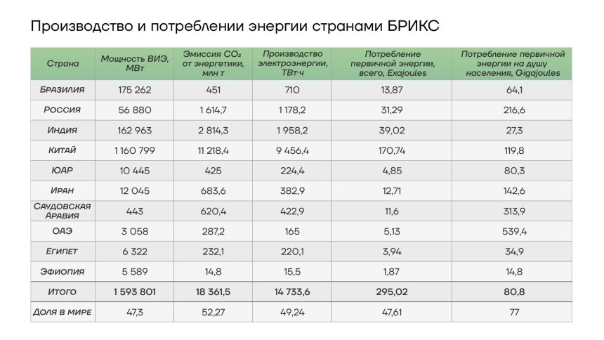 Производство и потребление энергии в странах БРИКС