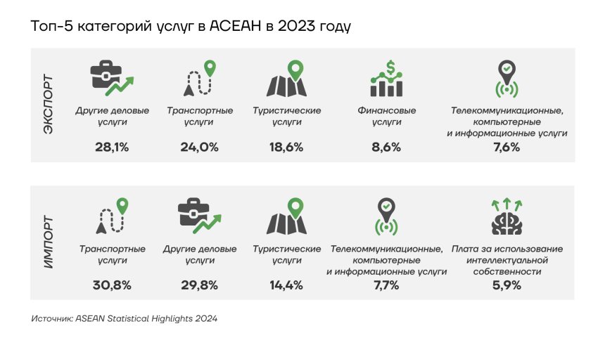 Топ-5 категорий услуг в АСЕАН в 2023 году