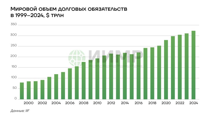 Мировой объем долговых обязательств 1999 - 2024. $ трлн