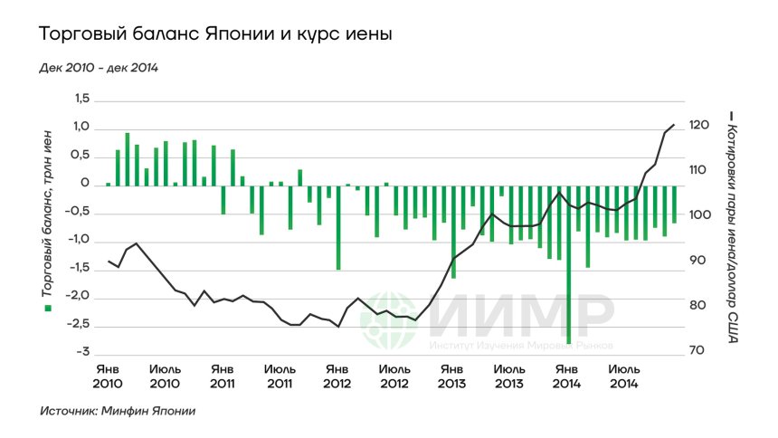 Торговый баланс Японии и курс иены, декабрь 2010 - декабрь 2014