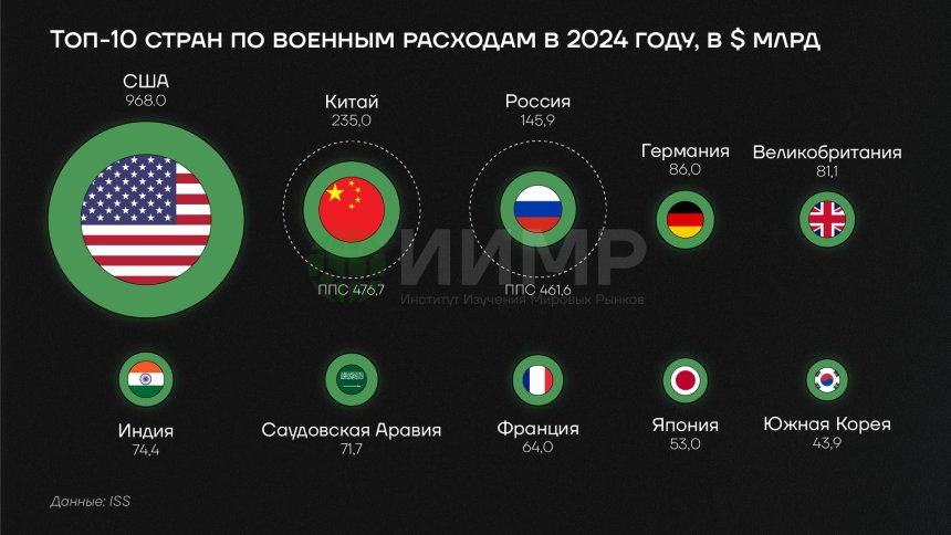 Топ-10 стран по военным расходам в 2024 году