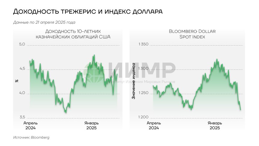 Доходность трежерис и индекс доллара США 2024-2025гг