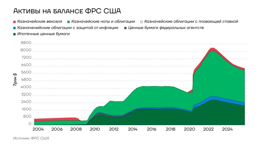 Активы на балансе ФРС, 2004-2025гг