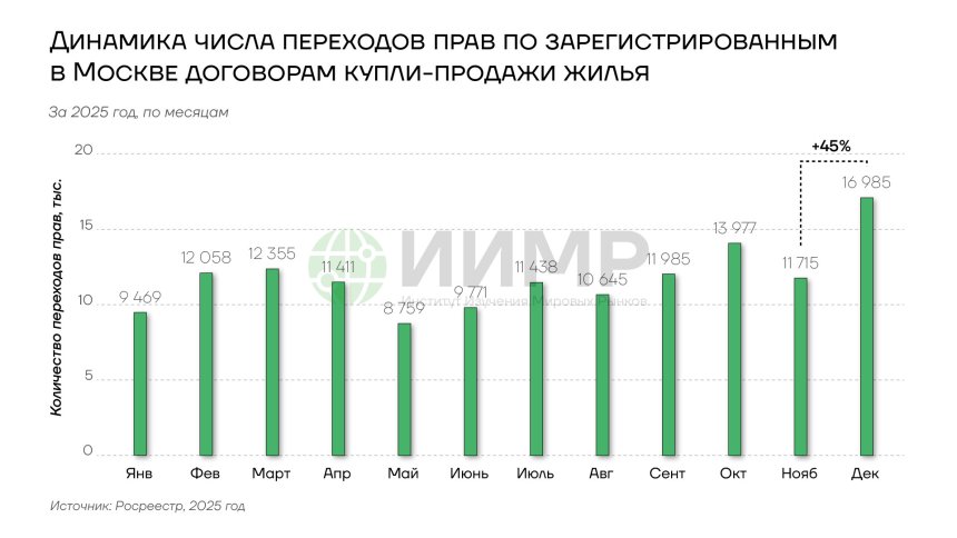Динамика числа переходов прав по зарегистрированным в Москве договорам купли-продажи жилья, 2025 год