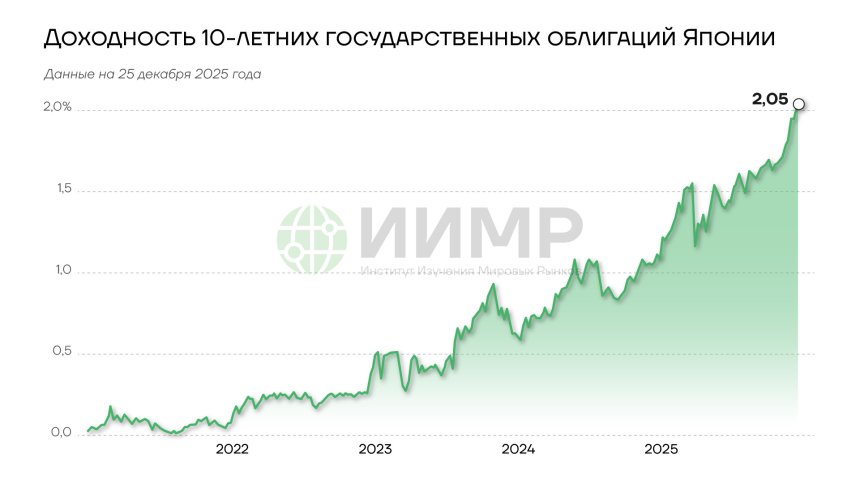 Доходность 10-летних гособлигаций Японии, 2020-2025гг