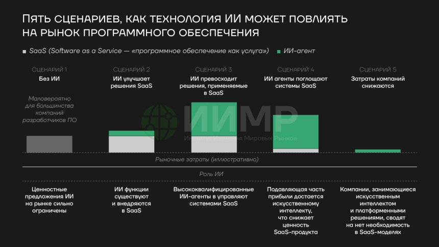 Пять сценариев, как технология ИИ может повлиять на рынок программного обеспечения