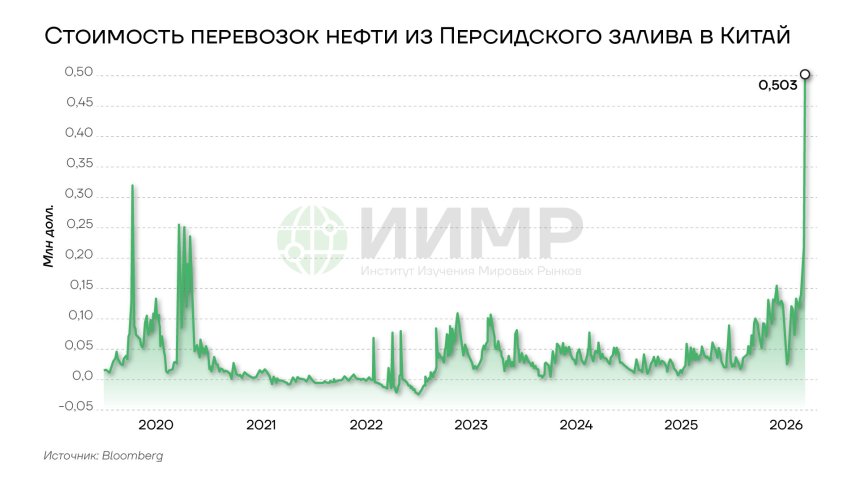 Стоимость перевозки нефти из Персидского залива, 2020-2026гг