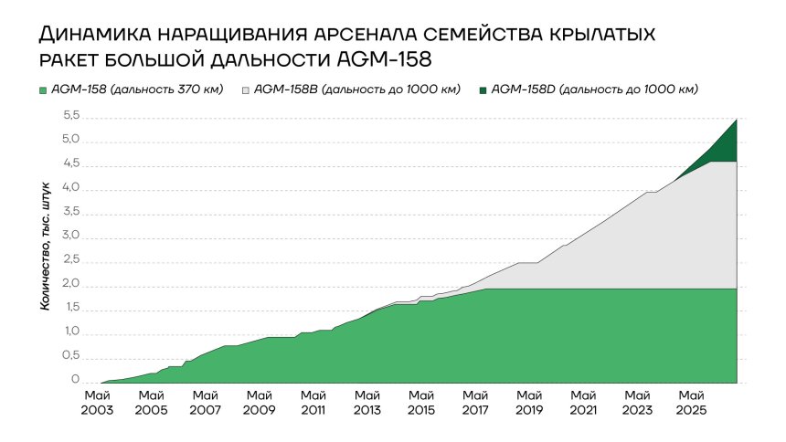Динамика наращивания арсенала семейства крылатых ракет большой дальности AGM-158, 2003-2025гг
