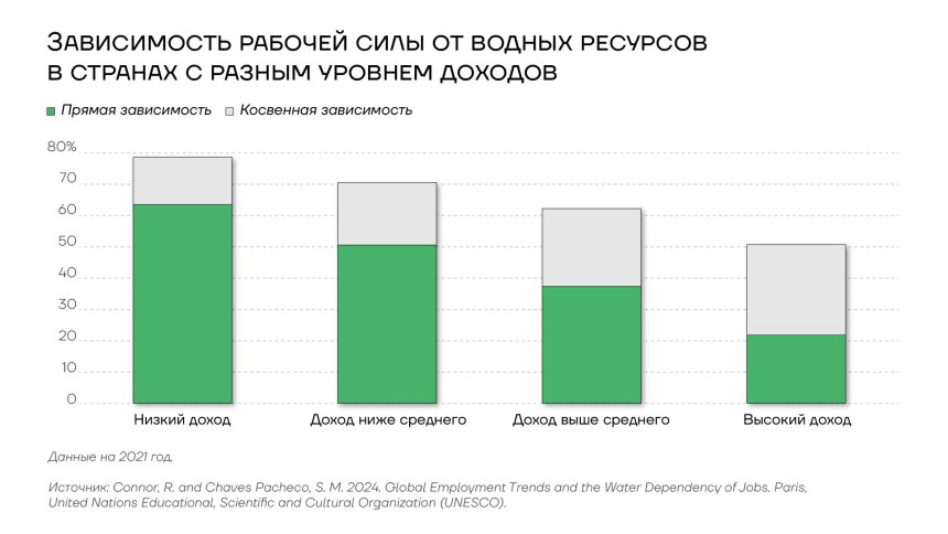 Зависимость рабочей силы от водных ресурсов в странах с разным уровнем доходов