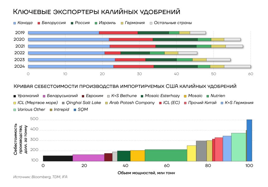 Ключевые экспортеры калийных удобрений, 2019-2024гг