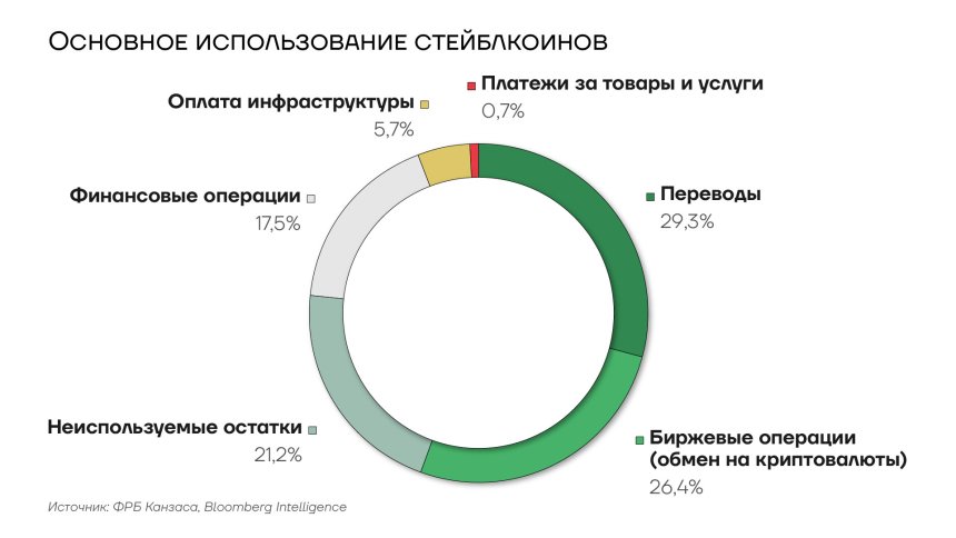 Использование стейблкоинов