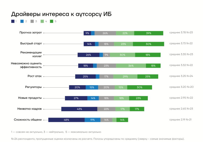 драйверы интереса к аутсорсу ИБ в компаниях 2026 год