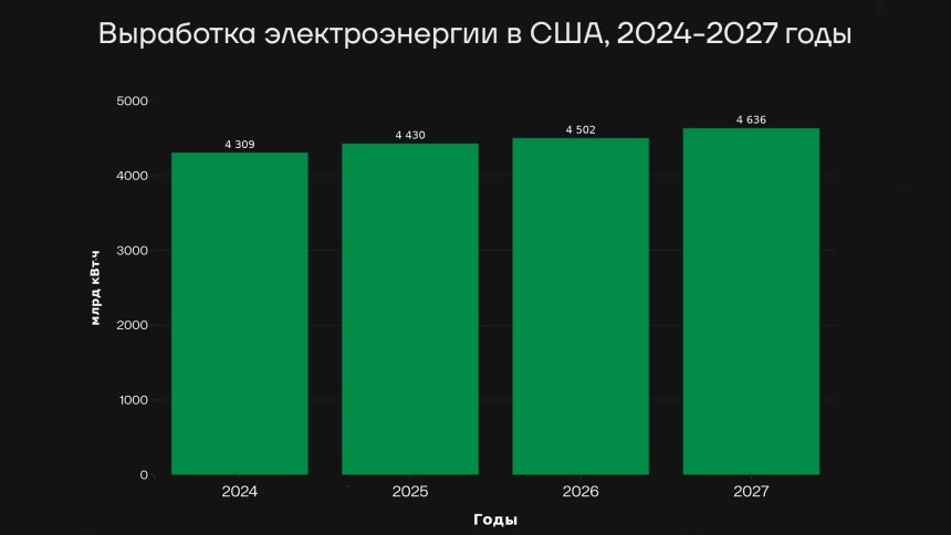 Выработка электроэнергии в США, 2024-2027 годы