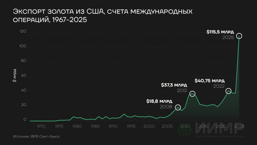 Экспорт золота из США, 1967-2025гг