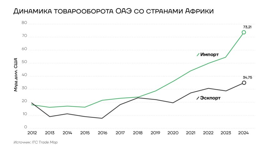 Динамка товарооборота ОАЭ со странами Африки