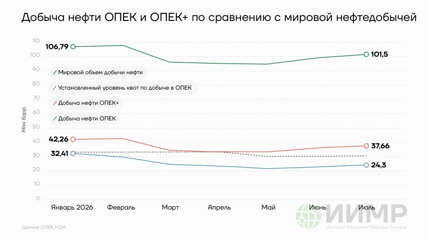 Добыча нефти странами ОПЕК+ по сравнению с общей мировой добычей, 2026 год