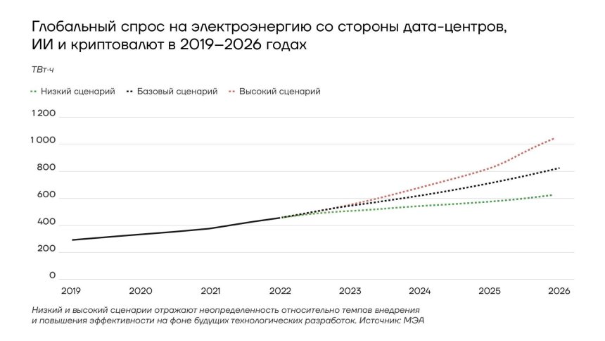 Глобальный спрос на электроэнергию со стороны дата-центров и ИИ