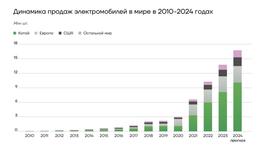 Динамика продаж электромобилей в мире 2010-2024 гг