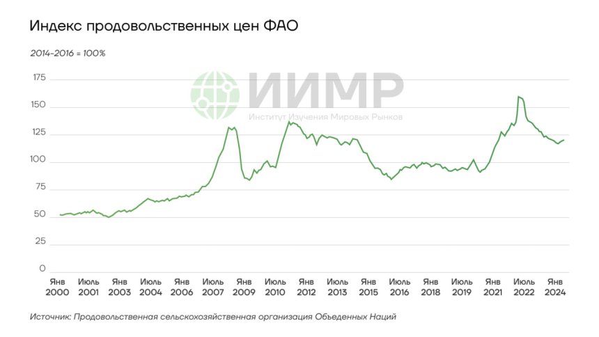 Индекс продовольственных цен ФАО