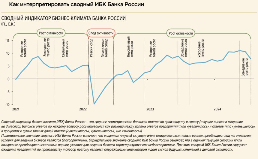 Как интерпретировать Индикатор бизнес-климата Банка России