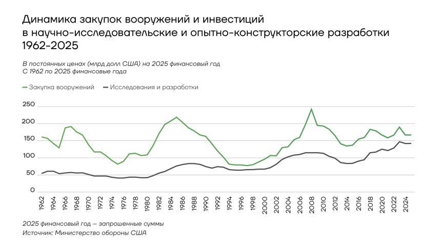 Динамика закупок вооружений и инвестиций в НИОКР МО США