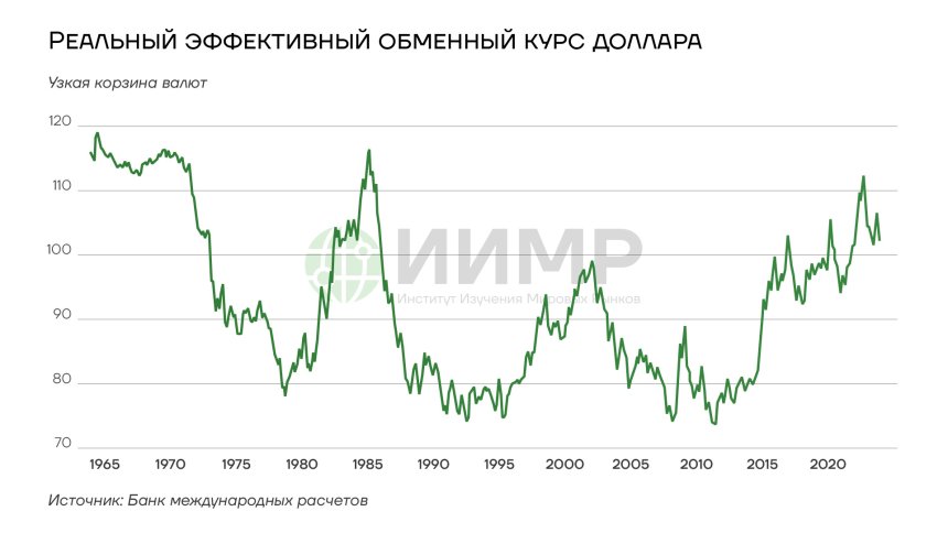 Реальный эффективный обменный курс доллара США