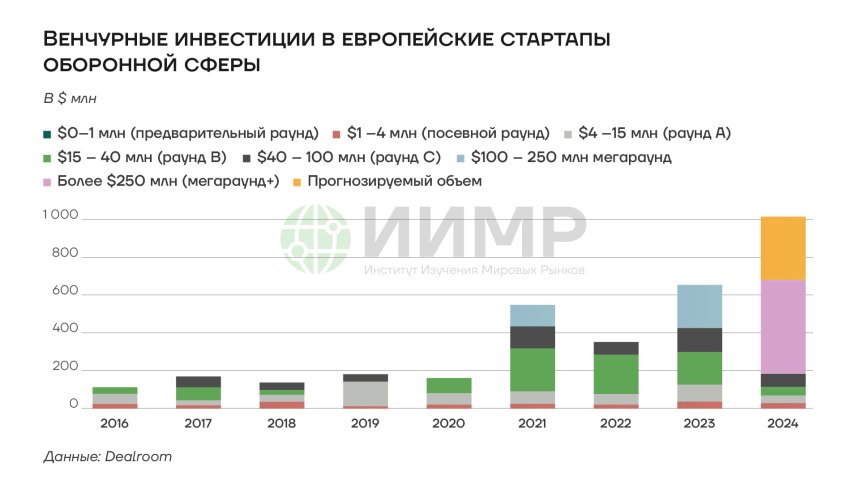 Венчурные инвестиции в Европейские стартапы