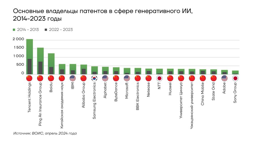 Основные владельцы патентов в сфере генеративного ИИ, 2014-2023 гг