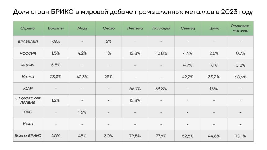 Доля стран БРИКС в мировой добыче промышленных металлов в 2023 году