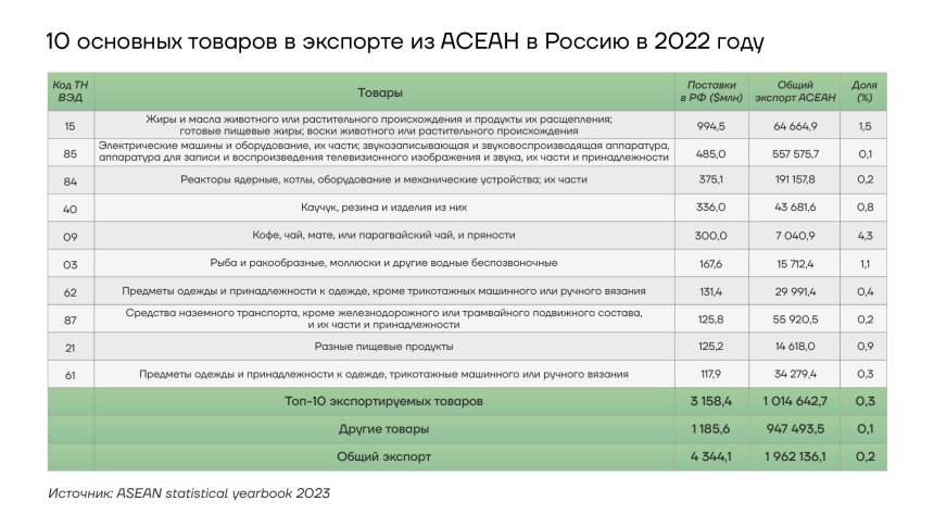 1-основных товаров в экспорте из АСЕАН в Россию ы 2022 году