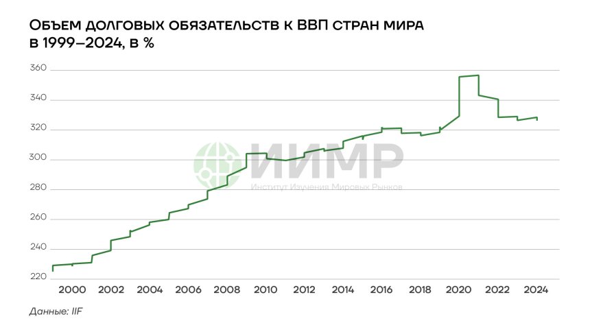 Объем долговых обязательств к ВВП стран в 1999 - 2024, в %