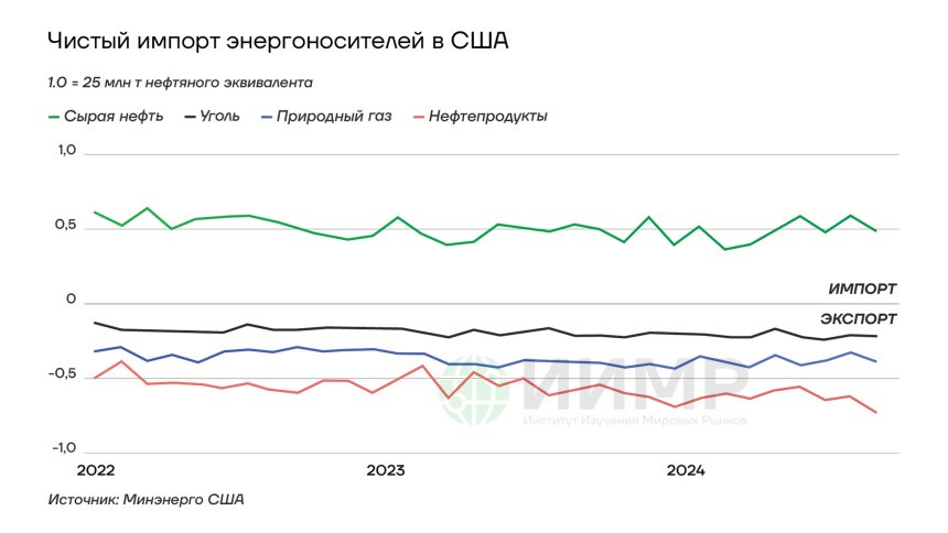 Чистый импорт энергоносителей в США 2022-2024 гг