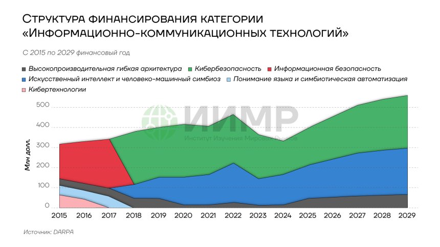 Структура финансирования категории "Информационно-коммуникационных технологий" DARPA