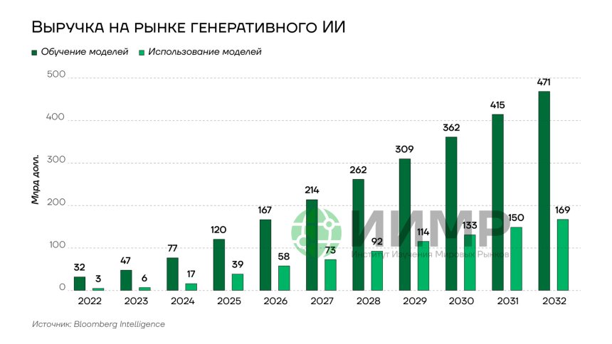 Выручка на рынке генеративного ИИ